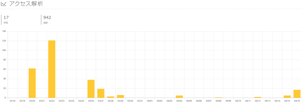 簡易アクセス数の表示